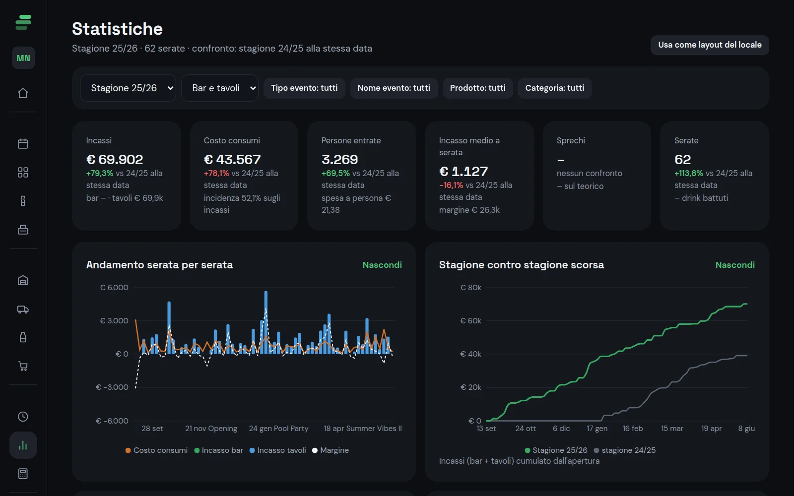 Statistiche della stagione